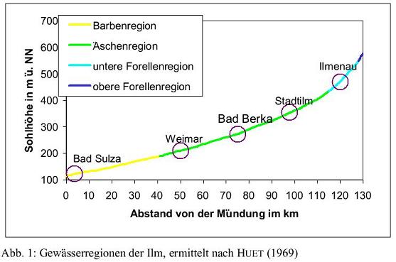 Gewsserregionen Ilm3